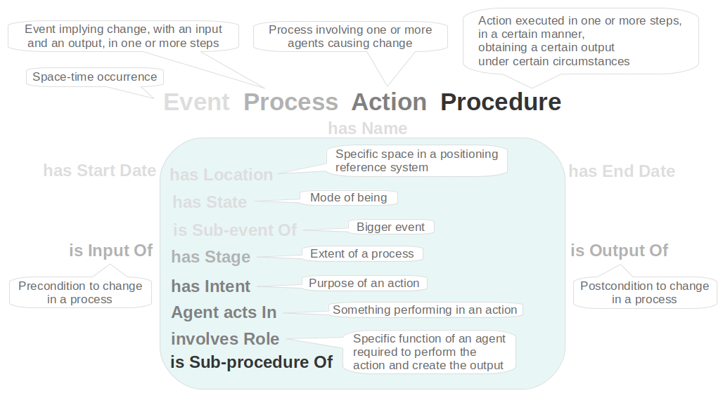 Figure 2: Basic modeling pattern for 'event' and main derived concepts