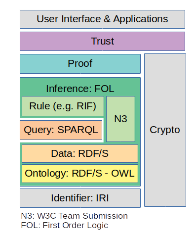 Figure 2: Adapted Semantic Web Stack featuring N3