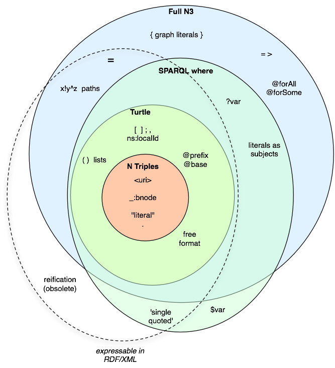 Figure 3: Venn diagram showing the relations between W3C languages and their syntactical features