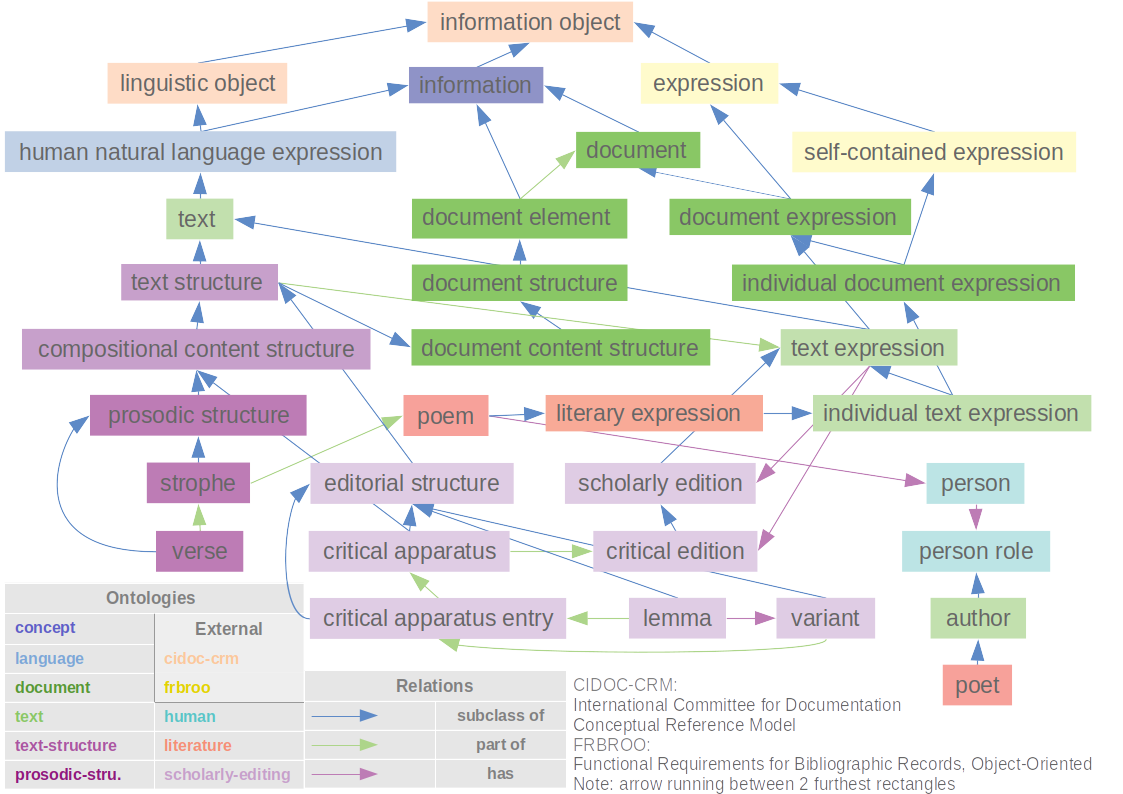 Figure 8: Graphic representing core classes and properties from different domain ontologies