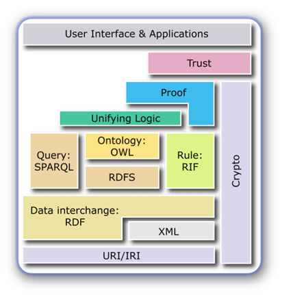 Figure 1: The Semantic Web Stack